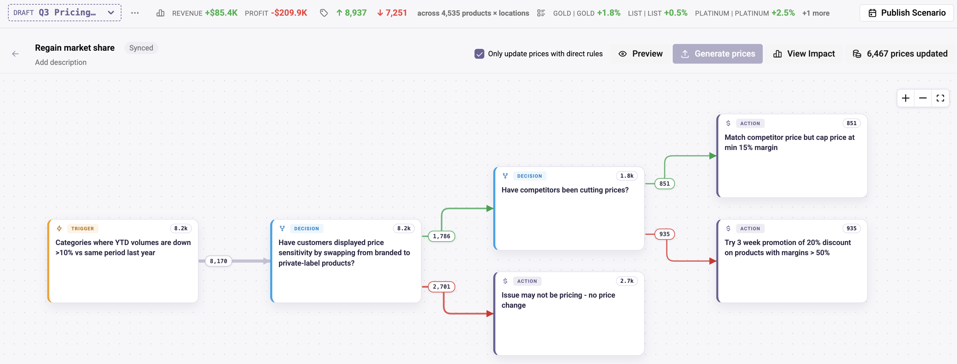 Resolve workflow canvas: the 'Regain market share' strategy as a decision tree — a trigger on falling volumes branches through competitor-price decisions into pricing actions, with live product counts on every path.